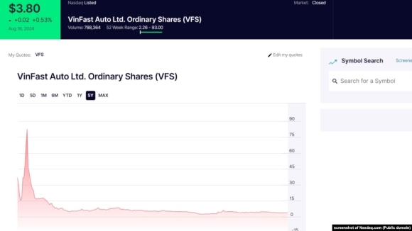 2 Vinfast Trai Qua Mot Nam Day Lan Dan Tren San Nasdaq Tu Khoi Diem 22 Usd Xuong Duoi 4 Usd